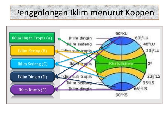 Pembagian Iklim Menurut W Koppen