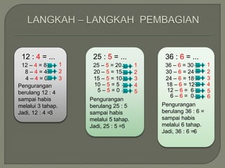 12 : 4 = ... 
12 – 4 = 8 
8 – 4 = 4 
4 – 4 = 0 
Pengurangan 
berulang 12 : 4 
sampai habis 
melalui 3 tahap. 
Jadi, 12 : 4 =3 
25 : 5 = ... 
25 – 5 = 20 
20 – 5 = 15 
15 – 5 = 10 
10 – 5 = 5 
5 – 5 = 0 
Pengurangan 
berulang 25 : 5 
sampai habis 
melalui 5 tahap. 
Jadi, 25 : 5 =5 
36 : 6 = ... 
36 – 6 = 30 
30 – 6 = 24 
24 – 6 = 18 
18 – 6 = 12 
12 – 6 = 6 
6 – 6 = 0 
Pengurangan 
berulang 36 : 6 = 
sampai habis 
melalui 6 tahap. 
Jadi, 36 : 6 =6 
1 
2 
3 
1 
2 
3 
4 
5 
1 
2 
3 
4 
5 
6 
 