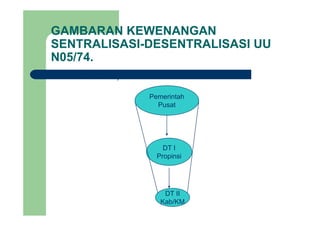 GAMBARAN KEWENANGAN
SENTRALISASI-DESENTRALISASI UU
N05/74.
Sentralisasi,
Pemerintah
Pusat
DT I
Propinsi
DT II
Kab/KM
 