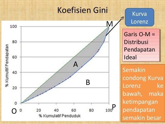 Pembagian Pendapatan Nasional