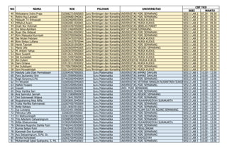 SESI WAKTU
NO NIK PILIHAN UNIVERSITAS
CBT TKD
NAMA
40 Widyatama Indra Praja 3320062710950003 Guru Bimbingan dan KonselingUNIVERSITAS PGRI SEMARANG SESI 1 LAB 2 07.30 - 09.30
41 Retno Ayu Larasati 3320096801940001 Guru Bimbingan dan KonselingUNIVERSITAS PGRI SEMARANG SESI 1 LAB 2 07.30 - 09.30
42 Hidayah Tri Erlinawati 3320024609920001 Guru Bimbingan dan KonselingUNIVERSITAS MURIA KUDUS SESI 1 LAB 2 07.30 - 09.30
43 Miftahul Anam 3320020811920001 Guru Bimbingan dan KonselingUNIVERSITAS MURIA KUDUS SESI 1 LAB 2 07.30 - 09.30
44 Dyah Nur Rohmah 3320016407950003 Guru Bimbingan dan KonselingUNIVERSITAS SEBELAS MARET SESI 1 LAB 2 07.30 - 09.30
45 Ira Silvia Aprilliani 3320114604950007 Guru Bimbingan dan KonselingIKIP VETERAN SEMARANG SESI 1 LAB 2 07.30 - 09.30
46 Ryan Eka Hidayat 3320020610950002 Guru Bimbingan dan KonselingUNIVERSITAS PGRI SEMARANG SESI 1 LAB 2 07.30 - 09.30
47 Ririn Maisyatul Kurniyah 3320037005960001 Guru Bimbingan dan KonselingUNIVERSITAS PGRI SEMARANG SESI 1 LAB 2 07.30 - 09.30
48 Ike Wulan Febriani 3320034702970003 Guru Bimbingan dan KonselingUNIVERSITAS MURIA KUDUS SESI 1 LAB 2 07.30 - 09.30
49 Ririn Sintya Lufiana 3320134107970044 Guru Bimbingan dan KonselingUNIVERSITAS MURIA KUDUS SESI 1 LAB 2 07.30 - 09.30
50 Henik Tasniah 3320026201950004 Guru Bimbingan dan KonselingUNIVERSITAS PGRI SEMARANG SESI 1 LAB 2 07.30 - 09.30
51 Maria Ulfa 3320036009940005 Guru Bimbingan dan KonselingUNIVERSITAS NEGERI SEMARANG SESI 1 LAB 2 07.30 - 09.30
52 M. Antoni Yahya 3320030705950003 Guru Bimbingan dan KonselingUNIVERSITAS MURIA KUDUS SESI 1 LAB 2 07.30 - 09.30
53 Noor Susanti 3320126212950004 Guru Bimbingan dan KonselingUNIVERSITAS MURIA KUDUS SESI 1 LAB 2 07.30 - 09.30
54 Siti Kumaidah 3320134907960001 Guru Bimbingan dan KonselingUNIVERSITAS MURIA KUDUS SESI 1 LAB 2 07.30 - 09.30
55 Ani Zuliani 3320015707980004 Guru Bimbingan dan KonselingUNNIVERSITAS MURIA KUDUS SESI 1 LAB 2 07.30 - 09.30
56 Dani Octana 3320130110930002 Guru Bimbingan dan KonselingUNIVERSITAS MURIA KUDUS SESI 1 LAB 2 07.30 - 09.30
57 Ani Sulistiyani 3317056708960002 Guru Bimbingan dan KonselingUNIVERSITAS PGRI SEMARANG SESI 1 LAB 2 07.30 - 09.30
58 Ismi Muwakhidah 3320116405930002 Guru Bimbingan dan KonselingUNIVERSITAS MURIA KUDUS SESI 1 LAB 2 07.30 - 09.30
59 Haidyta Laila Dian Permatasari 3320045507900001 Guru Matematika UNIVERSITAS AHMAD DAHLAN SESI 2 LAB 1 10.00 - 12.00
60 Fara Jauharotul Ilmi 3320135909920001 Guru Matematika UNIVERSITAS AHMAD DAHLAN SESI 2 LAB 1 10.00 - 12.00
61 Ragil Soryono,S.Pd. 3374032604940004 Guru Matematika UNIVERSITAS PGRI SEMARANG SESI 2 LAB 1 10.00 - 12.00
62 Tri Wiyandi 3320092602940003 Guru Matematika UNIVERSITAS VETERAN BANGUN NUSANTARA SUKOHARJOSESI 2 LAB 1 10.00 - 12.00
63 Hafidz Husaini 3320032009920001 Guru Matematika UNIVERSITAS PGRI SEMARANG SESI 2 LAB 1 10.00 - 12.00
64 Inayah 3325044606960001 Guru Matematika UNIV. PGRI SEMARANG SESI 2 LAB 1 10.00 - 12.00
65 Desy Kartika Sari 3320036512940002 Guru Matematika UNIVERSITAS PGRI SEMARANG SESI 2 LAB 1 10.00 - 12.00
66 Ana Samrotul Jannah 3320115808900005 Guru Matematika UNIVERSITAS NEGERI SEMARANG SESI 2 LAB 1 10.00 - 12.00
67 Dini Sukmawati Wijaya 3320136412950002 Guru Matematika UNIVERSITAS PGRI SEMARANG SESI 2 LAB 1 10.00 - 12.00
68 Nugrahaning Nisa Alifia 3320036912940001 Guru Matematika UNIVERSITAS MUHAMMADIYAH SURAKARTA SESI 2 LAB 1 10.00 - 12.00
69 Yulita Marfika Rahmawati 3320074507950009 Guru Matematika UNIVERSITAS PGRI SEMARANG SESI 2 LAB 1 10.00 - 12.00
70 Anita Rahayu 3320136503910001 Guru Matematika UNIVERSITAS PGRI SEMARANG SESI 2 LAB 1 10.00 - 12.00
71 Iva Lutviana 3321014511950002 Guru Matematika UNIVERSITAS ISLAM SULTAN AGUNG SEMARANG SESI 2 LAB 1 10.00 - 12.00
72 Fithrotuz Ulfa 332002591950002 Guru Matematika UNIVERSITAS PGRI SEMARANG SESI 2 LAB 1 10.00 - 12.00
73 Tri Wahyuningsih 3320015804950001 Guru Matematika UNIVERSITAS PGRI SEMARANG SESI 2 LAB 1 10.00 - 12.00
74 Tito Adiutami Cahyaningrum 3320085502950007 Guru Matematika UNIVERSITAS PGRI SEMARANH SESI 2 LAB 1 10.00 - 12.00
75 Rifda Khairunnnisa 3319026508960003 Guru Matematika UNIVERSITAS MUHAMMADIYAH SURAKARTA SESI 2 LAB 1 10.00 - 12.00
76 Oktriana Nugroho Dahlia Putri 3374024410930005 Guru Matematika UNIVERSITAS PGRI SEMARANG SESI 2 LAB 1 10.00 - 12.00
77 Kurnia Setiyo Putri 3326104501920002 Guru Matematika UNIVERSITAS PEKALONGAN SESI 2 LAB 1 10.00 - 12.00
78 Karomah Dwi Kurniatias 3320017003950003 Guru Matematika UNIVERSITAS PGRI SEMARANG SESI 2 LAB 1 10.00 - 12.00
79 Ayu Setyaningrum, S.Pd. Gr. 3320066703950002 Guru Matematika UNIVERSITAS PGRI SEMARANG SESI 2 LAB 1 10.00 - 12.00
80 Amika Nuhyawati 3320027004920002 Guru Matematika UNIVERSITAS WAHIDIYAH SESI 2 LAB 1 10.00 - 12.00
81 Muhammad Iqbal Syahputra, S. Pd. 3320132904930001 Guru Matematika UNIVERSITAS PGRI SEMARANG SESI 2 LAB 1 10.00 - 12.00
 