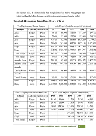 dari seluruh MNC di seluruh dunia akan menginformasikan bahwa perdagangan saat
   ini tak lagi bersifat bilateral atau regional, tetapi sungguh-sungguh bersifat global.

Tampilan 1-1 Perdagangan Barang Dunia Menurut Wilayah

    Total Perdagangan Barang Dagang                     Unit: Dolar AS pada harga saat ini (juta dolar)
   Wilayah        Aktivitas Kompanyon             1985         1990         1995        2000          2005
Afrika              Ekspor         Dunia          83.700       106.000     112.000      147.800       297.700
Afrika              Impor          Dunia          75.600        99.600     125.700      129.400       249.300
Asia                Ekspor         Dunia         416.400       792.400 1.446.800 1.836.200            3.50.900
Asia                Impor          Dunia         386.600       761.500 1.403.300 1.677.100          2.871.000
Eropa               Ekspor         Dunia         846.245 1.684.940 2.335.635 2.633.930              4.371.915
Eropa               Impor          Dunia         862.075 1.750.925 2.334.760 2.774.755              4.542.675
Timur Tengah        Ekspor         Dunia         102.200       138.400     151.000      268.000       538.000
Timur Tengah        Impor          Dunia          87.800       101.300     132.500      167.400       322.100
Amerika Utara       Ekspor         Dunia         336.560       562.035     856.550 1.224.975        1.477.530
Amerika Utara       Impor          Dunia         452.660       684.460 1.015.760 1.687.800          2.284.735
Amerika
Tengah/Selatan      Ekspor         Dunia          81.800       106.000     148.900      195.800       354.900
Amerika
Tengah/Selatan      Impor          Dunia          65.400        85.900     176.900      206.300       297.600
Dunia               Ekspor         Dunia       1.954.000 3.449.000 5.164.000 6.452.000 10.431.000
Dunia               Impor          Dunia       2.015.000 3.550.000 5.284.000 6.724.000 10.783.000



 Total Perdagangan dalam Jasa Komersial             Unit: Dolar AS pada harga saat ini (juta dolar)
   Wilayah        Aktivitas Kompanyon            1985        1990        1995        2000         2005
Afrika              Ekspor         Dunia         11.100      18.600       25.700      31.300       56.900
Afrika              Impor          Dunia         20.700      26.500       34.400      37.400       69.300
Asia                Ekspor         Dunia         60.800 131.500          257.800     309.500      525.300
Asia                Impor          Dunia         77.400 178.800          328.100     367.900      573.500
Eropa               Ekspor         Dunia                                 597.100     721.900 1.244.800
Eropa               Impor          Dunia                                 560.200     674.100 1.120.100
Timur Tengah        Ekspor         Dunia                                              33.100       54.900


                             BAB II PEMBAHAHASAN “AKUNTANSI INTERNASIONAL”             8
 