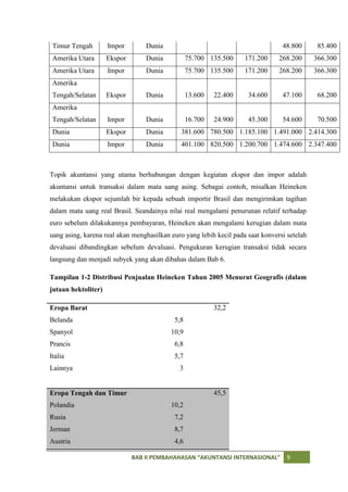 Timur Tengah        Impor        Dunia                                          48.800       85.400
 Amerika Utara       Ekspor       Dunia          75.700 135.500     171.200     268.200      366.300
 Amerika Utara       Impor        Dunia          75.700 135.500     171.200     268.200      366.300
 Amerika
 Tengah/Selatan      Ekspor       Dunia          13.600   22.400     34.600      47.100       68.200
 Amerika
 Tengah/Selatan      Impor        Dunia          16.700   24.900     45.300      54.600       70.500
 Dunia               Ekspor       Dunia       381.600 780.500 1.185.100 1.491.000 2.414.300
 Dunia               Impor        Dunia       401.100 820.500 1.200.700 1.474.600 2.347.400



Topik akuntansi yang utama berhubungan dengan kegiatan ekspor dan impor adalah
akuntansi untuk transaksi dalam mata uang asing. Sebagai contoh, misalkan Heineken
melakukan ekspor sejumlah bir kepada sebuah importir Brasil dan mengirimkan tagihan
dalam mata uang real Brasil. Seandainya nilai real mengalami penurunan relatif terhadap
euro sebelum dilakukannya pembayaran, Heineken akan mengalami kerugian dalam mata
uang asing, karena real akan menghasilkan euro yang lebih kecil pada saat konversi setelah
devaluasi dibandingkan sebelum devaluasi. Pengukuran kerugian transaksi tidak secara
langsung dan menjadi subyek yang akan dibahas dalam Bab 6.

Tampilan 1-2 Distribusi Penjualan Heineken Tahun 2005 Menurut Geografis (dalam
jutaan hektoliter)

Eropa Barat                                               32,2
Belanda                                    5,8
Spanyol                                   10,9
Prancis                                    6,8
Italia                                     5,7
Lainnya                                      3


Eropa Tengah dan Timur                                    45,5
Polandia                                  10,2
Rusia                                      7,2
Jerman                                     8,7
Austria                                    4,6

                              BAB II PEMBAHAHASAN “AKUNTANSI INTERNASIONAL”        9
 