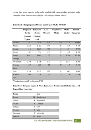 operasi luar negeri mereka, angka-angka tersebut tidak mencerminkan jangkauan usaha
patungan, aliansi strategis atau perjanjian kerja sama perusahaan lainnya.




Tampilan 1-3 Pengungkapan Operasi Luar Negeri AKZO NOBEL*

              Penjualan    Penjualan       Laba      Pengeluaran       Modal        Jumlah
                Bersih       Bersih      Operasi        Modal          Disetor     Karyawan
              Menurut       Menurut
               Tujuan         Asal
Belanda              862         2.459         474               179     2.229        11.600
Jerman             1.238         1.152         144                25         539       4.100
Swedia               516         1.237         137                65         604       3.900
Inggris              809          754         (59)                31         492       4.100
Eropa-             4.075         3.069         527                81     1.264        12.900
Lainnya
AS/Kanada          2.400         2.116        (67)                51     1.534         8.200
Amerika              830          626           85                42         448       4.400
Latin
Asia               1.590         1.231         192                32         661       9.800
Wilayah              680          356           53                 8         236       2.300
Lain
*Angka di atas adalah berdasarkan IFRS

Tampilan 1-4 Negara-negara di Mana Perusahaan Nestle Memiliki Satu atau Lebih
Kepemilikan Mayoritas*

Eropa                           Asia
Jerman                     14 Saudi Arabia                   3
Austria                     4 Bangladesh                     1
Belgia                      8 Kambija                        1
Bulgaria                    1 UEA                            1
Kroasia                     1 India                          2
Denmark                     3 Indonesia                      1
Spanyol                    10 Israel                         1

                             BAB II PEMBAHAHASAN “AKUNTANSI INTERNASIONAL”            11
 