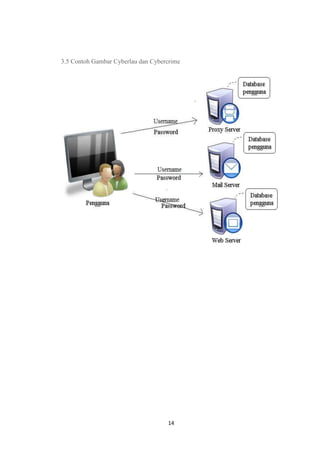 14
3.5 Contoh Gambar Cyberlau dan Cybercrime
 