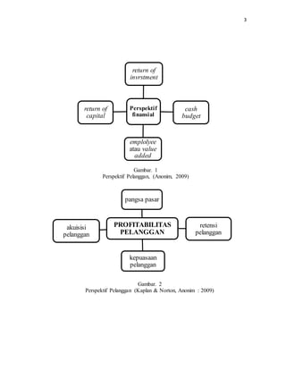 3 
return of 
invrstment 
Perspektif 
finansial 
cash 
budget 
emplolyee 
atau value 
added 
return of 
capital 
pangsa pasar 
PROFITABILITAS 
PELANGGAN 
retensi 
pelanggan 
kepuasaan 
pelanggan 
akuisisi 
pelanggan 
Gambar. 1 
Perspektif Pelanggan, (Anonim, 2009) 
Gambar. 2 
Perspektif Pelanggan (Kaplan & Norton, Anonim : 2009) 
 
