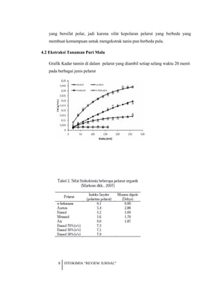 yang bersifat polar, jadi karena sifat kepolaran pelarut yang berbeda yang
membuat kemampuan untuk mengekstrak tanin pun berbeda pula.
4.2 Ekstraksi Tanaman Puri Malu
Grafik Kadar tannin di dalam pelarut yang diambil setiap selang waktu 20 menit
pada berbagai jenis pelarut
9 FITOKIMIA “REVIEW JURNAL”
 