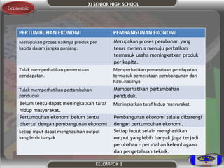 XI SENIOR HIGH SCHOOL 
KELOMPOK 3 
Economic 
PERTUMBUHAN EKONOMI PEMBANGUNAN EKONOMI 
Merupakan proses naiknya produk per 
kapita dalam jangka panjang. 
Merupakan proses perubahan yang 
terus menerus menuju perbaikan 
termasuk usaha meningkatkan produk 
per kapita. 
Tidak memperhatikan pemerataan 
pendapatan. 
Memperhatikan pemerataan pendapatan 
termasuk pemerataan pembangunan dan 
hasil-hasilnya. 
Tidak memperhatikan pertambahan 
penduduk 
Memperhatikan pertambahan 
penduduk. 
Belum tentu dapat meningkatkan taraf 
hidup masyarakat. 
Meningkatkan taraf hidup masyarakat. 
Pertumbuhan ekonomi belum tentu 
disertai dengan pembangunan ekonomi 
Pembangunan ekonomi selalu dibarengi 
dengan pertumbuhan ekonomi. 
Setiap input dapat menghasilkan output 
yang lebih banyak 
Setiap input selain menghasilkan 
output yang lebih banyak juga terjadi 
perubahan – perubahan kelembagaan 
dan pengetahuan teknik. 
 