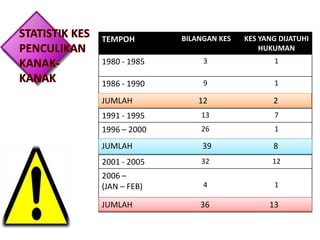 BILANGAN KES

KES YANG DIJATUHI
HUKUMAN

1980 - 1985

3

1

1986 - 1990

9

1

12

2

1991 - 1995

13

7

1996 – 2000

26

1

JUMLAH

39

8

2001 - 2005

32

12

2006 –
(JAN – FEB)

4

1

36

13

TEMPOH

JUMLAH

JUMLAH

 