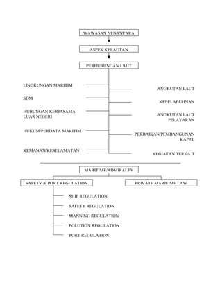 WAWASAN NUSANTARA
ASPEK KELAUTAN
PERHUBUNGAN LAUT
LINGKUNGAN MARITIM
ANGKUTAN LAUT
SDM
KEPELABUHNAN
HUBUNGAN KERJASAMA
LUAR NEGERI NAVIGASI/KESELAMATAN
PELAYARAN
ANGKUTAN LAUT
HUKUM/PERDATA MARITIM
PERBAIKAN/PEMBANGUNAN
KAPAL
KEMANAN/KESELAMATAN
KEGIATAN TERKAIT
MARITIME/ADMIRALTY
PRIVATE MARITIME LAWSAFETY & PORT REGULATION
SHIP REGULATION
SAFETY REGULATION
MANNING REGULATION
POLUTION REGULATION
PORT REGULATION
 