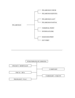 PELABUHAN UMUM
PELABUHAN KHUSUS
PELABUHAN LAUT
PELABUHAN PANTAI
TERMINAL POINT
INTERFACELINK
MAIN/HUB PORT
OUT PORT
PELABUHAN
PENGEMBANGAN ARMADA
FINANCE / MORTGAGE
CABOTAGE
FISCAL / BEA
FAIRSHARE / CONCEP
INSURANCE / P & I
 