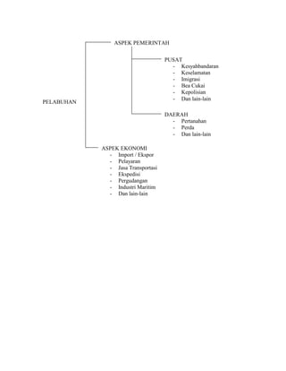 PELABUHAN
ASPEK PEMERINTAH
ASPEK EKONOMI
- Import / Ekspor
- Pelayaran
- Jasa Transportasi
- Ekspedisi
- Pergudangan
- Industri Maritim
- Dan lain-lain
DAERAH
- Pertanahan
- Perda
- Dan lain-lain
PUSAT
- Kesyahbandaran
- Keselamatan
- Imigrasi
- Bea Cukai
- Kepolisian
- Dan lain-lain
 