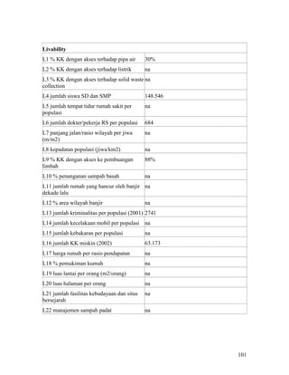 101
Livability
L1 % KK dengan akses terhadap pipa air 30%
L2 % KK dengan akses terhadap listrik na
L3 % KK dengan akses terhadap solid waste
collection
na
L4 jumlah siswa SD dan SMP 148.546
L5 jumlah tempat tidur rumah sakit per
populasi
na
L6 jumlah dokter/pekerja RS per populasi 684
L7 panjang jalan/rasio wilayah per jiwa
(m/m2)
na
L8 kepadatan populasi (jiwa/km2) na
L9 % KK dengan akses ke pembuangan
limbah
88%
L10 % penanganan sampah basah na
L11 jumlah rumah yang hancur oleh banjir
dekade lalu
na
L12 % area wilayah banjir na
L13 jumlah kriminalitas per populasi (2001) 2741
L14 jumlah kecelakaan mobil per populasi na
L15 jumlah kebakaran per populasi na
L16 jumlah KK miskin (2002) 63.173
L17 harga rumah per rasio pendapatan na
L18 % pemukiman kumuh na
L19 luas lantai per orang (m2/orang) na
L20 luas halaman per orang na
L21 jumlah fasilitas kebudayaan dan situs
bersejarah
na
L22 manajemen sampah padat na
 