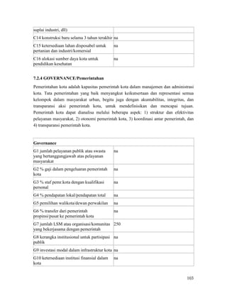 103
suplai industri, dll)
C14 konstruksi baru selama 3 tahun terakhir na
C15 ketersediaan lahan disposabel untuk
pertanian dan industri/komersial
na
C16 alokasi sumber daya kota untuk
pendidikan kesehatan
na
7.2.4 GOVERNANCE/Pemerintahan
Pemerintahan kota adalah kapasitas pemerintah kota dalam manajemen dan administrasi
kota. Tata pemerintahan yang baik menyangkut keikutsertaan dan representasi semua
kelompok dalam masyarakat urban, begitu juga dengan akuntabilitas, integritas, dan
transparansi aksi pemerintah kota, untuk mendefinisikan dan mencapai tujuan.
Pemerintah kota dapat dianalisa melalui beberapa aspek: 1) struktur dan efektivitas
pelayanan masyarakat, 2) otonomi pemerintah kota, 3) koordinasi antar pemerintah, dan
4) transparansi pemerintah kota.
Governance
G1 jumlah pelayanan publik atau swasta
yang bertanggungjawab atas pelayanan
masyarakat
na
G2 % gaji dalam pengeluaran pemerintah
kota
na
G3 % staf pemr.kota dengan kualifikasi
personal
na
G4 % pendapatan lokal/pendapatan total na
G5 pemilihan walikota/dewan perwakilan na
G6 % transfer dari pemerintah
propinsi/pusat ke pemerintah kota
na
G7 jumlah LSM atau organisasi/komunitas
yang bekerjasama dengan pemerintah
250
G8 kerangka institusional untuk partisipasi
publik
na
G9 investasi modal dalam infrastruktur kota na
G10 ketersediaan institusi finansial dalam
kota
na
 