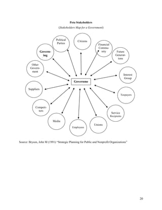 20
Governme
Citizens
Financial
Commu-
nity Future
Generat-
ions
Political
Parties
Govern-
ing
B d
Other
Govern-
ment
Interest
Group
Competi-
tors
Suppliers
Taxpayers
Employees
Unions
Service
Recipients
Media
Peta Stakeholders
(Stakeholders Map for a Government)
Source: Bryson, John M (1991) “Strategic Planning for Public and Nonprofit Organizations”
 