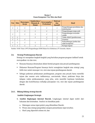 23
Skema 2
Enam Komponen Visi, Misi, dan Hasil
Visi Misi
Rancangan
Kerja
Sumberdaya
Manusia &
Modal
Keterampilan
Profesional
Motivasi
dan
Insentif
Hasil
√ √ √ √ √ √
Pengembangan perubahan dan
keberhasilan
√ √ √ √ √ Pengembangan tanpa arah
√ √ √ √ √
Pengembangan tersendat-
sendat
√ √ √ √ √ Tidak efektif (pemborosan)
√ √ √ √ √ Frustrasi
√ √ √ √ √
Perkembangan lambat dan
tidak kompetitif
√ √ √ √ √ Keragu-raguan
Sumber: HAR Tilaar (1997) Pengembangan SDM Dalam Era Globalisasi, PT Grasindo, Jakarta
2.6. Strategi Pembangunan Daerah
Strategi ini merupakan langkah-langkah yang berisikan program-program indikatif untuk
mewujudkan visi dan misi.
 Rencana biasanya dirumuskan dalam bentuk program atau proyek pembangunan.
 Dokumen Rencana/Program biasanya berisi serangkaian langkah atau strategi yang
lebih rinci untuk mencapai visi, misi atau tujuan pembangunan daerah.
 Sebagai pedoman pelaksanaan pembangunan, program atau proyek harus memiliki
tujuan dan sasaran serta indikatornya, cara/metode, lokasi, prakiraan biaya dan
tahapan waktu pelaksanaannya yang jelas, serta memiliki kejelasan keterkaitan
dengan dan kontribusinya terhadap pencapaian visi, misi dan tujuan pembangunan
daerah.
2.6.1. Bidang-bidang strategi daerah
Analisis Lingkungan Strategis
1. Analisis lingkungan internal Daerah. Lingkungan internal dapat terdiri dari
kekuatan dan kelemahan. Analisis ini diarahkan pada :
a. Dukungan semua input pokok yang dibutuhkan Daerah;
b. Proses atau strategi pengolahan ataupun pemanfaatan input tersebut;
c. Hasil yang diperoleh selama ini; dan
 