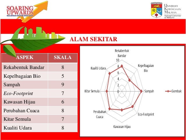 Pembangunan Mapan Kawasan Gombak Selangor