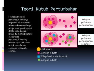 Teori Kutub Pertumbuhan
Francois Perroux:
pertumbuhan hanya
terjadi di lokasi-lokasi
tertentu karena adanya
pengembangan industri
dilokasi itu. Lokasi-
lokasi itu menjadi kutub
atau pusat
pertumbuhan yang
mempunyai kekuatan
untuk menularkan
ekonomi kedaerah
sekitar.
Inti Industri
Jaringan Industri
Wilayah sekunder industri
Jaringan industri
Wilayah
perluasan
pertumbuhan
Wilayah
perluasan
pertumbuhan
sekunder
 