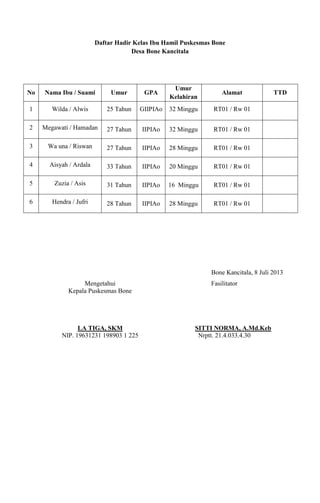 Daftar Hadir Kelas Ibu Hamil Puskesmas Bone
Desa Bone Kancitala
No Nama Ibu / Suami Umur GPA
Umur
Kelahiran
Alamat TTD
1 Wilda / Alwis 25 Tahun GIIPIAo 32 Minggu RT01 / Rw 01
2 Megawati / Hamadan 27 Tahun IIPIAo 32 Minggu RT01 / Rw 01
3 Wa una / Riswan 27 Tahun IIPIAo 28 Minggu RT01 / Rw 01
4 Aisyah / Ardala 33 Tahun IIPIAo 20 Minggu RT01 / Rw 01
5 Zuzia / Asis 31 Tahun IIPIAo 16 Minggu RT01 / Rw 01
6 Hendra / Jufri 28 Tahun IIPIAo 28 Minggu RT01 / Rw 01
Bone Kancitala, 8 Juli 2013
Mengetahui
Kepala Puskesmas Bone
LA TIGA, SKM
NIP. 19631231 198903 1 225
Fasilitator
SITTI NORMA, A.Md.Keb
Nrptt. 21.4.033.4.30
 