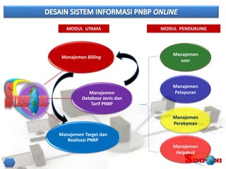Pembayaran dan penyetoran PNBP dengan billing dalam SI PNBP online