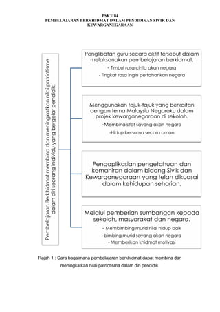 Pembelajaran Berkhidmat membina dan meningkatkan nilai patriotisme
dalam diri seorang individu yang bergelar pendidik.

PSK3104
PEMBELAJARAN BERKHIDMAT DALAM PENDIDIKAN SIVIK DAN
KEWARGANEGARAAN

Penglibatan guru secara aktif tersebut dalam
melaksanakan pembelajaran berkidmat.

- Timbul rasa cinta akan negara
- Tingkat rasa ingin pertahankan negara

Menggunakan tajuk-tajuk yang berkaitan
dengan tema Malaysia Negaraku dalam
projek kewarganegaraan di sekolah.
-Membina sifat sayang akan negara
-Hidup bersama secara aman

Pengaplikasian pengetahuan dan
kemahiran dalam bidang Sivik dan
Kewarganegaraan yang telah dikuasai
dalam kehidupan seharian.

Melalui pemberian sumbangan kepada
sekolah, masyarakat dan negara.
- Membimbing murid nilai hidup baik
-bimbing murid sayang akan negara
- Memberikan khidmat motivasi

Rajah 1 : Cara bagaimana pembelajaran berkhidmat dapat membina dan
meningkatkan nilai patriotisma dalam diri pendidik.

 