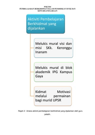 PSK3104
PEMBELAJARAN BERKHIDMAT DALAM PENDIDIKAN SIVIK DAN
KEWARGANEGARAAN

Aktiviti Pembelajaran
Berkhidmat yang
dijalankan

Melukis mural visi dan
misi SKk. Keronggu
Inanam

Melukis mural di blok
akademik IPG Kampus
Gaya

Kidmat
Motivasi
melalui
permainan
bagi murid UPSR
Rajah 2 : Antara aktiviti pembelajaran berkhidmat yang dijalankan oleh guru
pelatih.

 