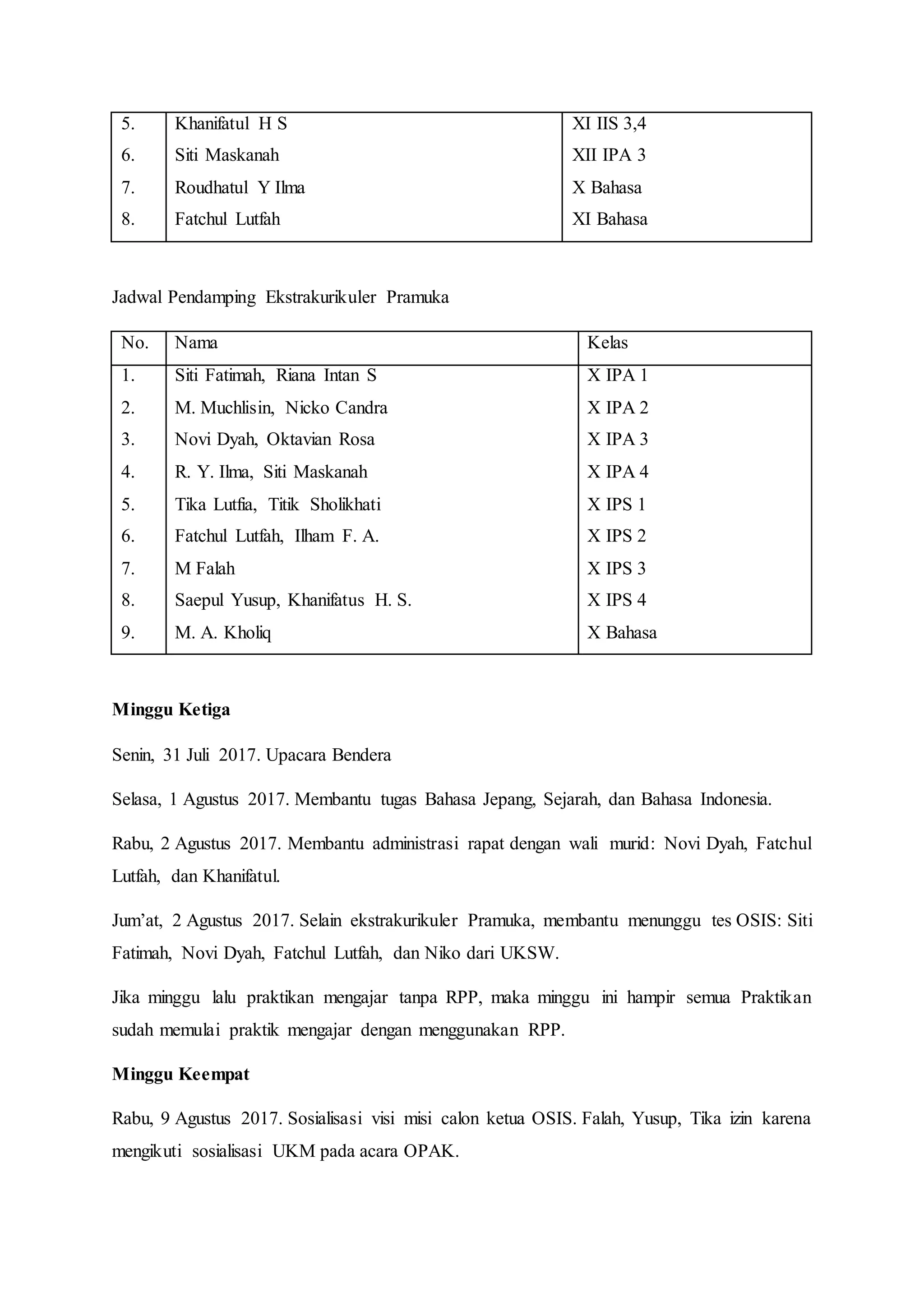 5.
6.
7.
8.
Khanifatul H S
Siti Maskanah
Roudhatul Y Ilma
Fatchul Lutfah
XI IIS 3,4
XII IPA 3
X Bahasa
XI Bahasa
Jadwal Pendamping Ekstrakurikuler Pramuka
No. Nama Kelas
1.
2.
3.
4.
5.
6.
7.
8.
9.
Siti Fatimah, Riana Intan S
M. Muchlisin, Nicko Candra
Novi Dyah, Oktavian Rosa
R. Y. Ilma, Siti Maskanah
Tika Lutfia, Titik Sholikhati
Fatchul Lutfah, Ilham F. A.
M Falah
Saepul Yusup, Khanifatus H. S.
M. A. Kholiq
X IPA 1
X IPA 2
X IPA 3
X IPA 4
X IPS 1
X IPS 2
X IPS 3
X IPS 4
X Bahasa
Minggu Ketiga
Senin, 31 Juli 2017. Upacara Bendera
Selasa, 1 Agustus 2017. Membantu tugas Bahasa Jepang, Sejarah, dan Bahasa Indonesia.
Rabu, 2 Agustus 2017. Membantu administrasi rapat dengan wali murid: Novi Dyah, Fatchul
Lutfah, dan Khanifatul.
Jum’at, 2 Agustus 2017. Selain ekstrakurikuler Pramuka, membantu menunggu tes OSIS: Siti
Fatimah, Novi Dyah, Fatchul Lutfah, dan Niko dari UKSW.
Jika minggu lalu praktikan mengajar tanpa RPP, maka minggu ini hampir semua Praktikan
sudah memulai praktik mengajar dengan menggunakan RPP.
Minggu Keempat
Rabu, 9 Agustus 2017. Sosialisasi visi misi calon ketua OSIS. Falah, Yusup, Tika izin karena
mengikuti sosialisasi UKM pada acara OPAK.
 