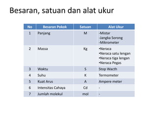 Besaran, satuan dan alat ukur
     No      Besaran Pokok    Satuan        Alat Ukur
     1    Panjang               M     ...
