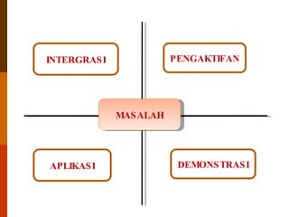 MASALAH INTERGRASI PENGAKTIFAN DEMONSTRASI APLIKASI 