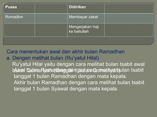 Puasa                      Didirikan

Romadlon                   Membayar zakat

                           Mengerjakan haji
                           ke baitullah




Cara menentukan awal dan akhir bulan Ramadhan
a. Dengan melihat bulan (Ru’yatul Hilal)
   Ru'yatul Hilal yaitu dengan cara melihat bulan tsabit awal
   bulan bulan Ramadhan dengan cara melihat bulan tsabit
    Awal Qomariyah (tanggal 1 bulan Qomariyah)
    tanggal 1 bulan Ramadhan dengan mata kepala.
    Akhir bulan Ramadhan dengan cara melihat bulan tsabit
    tanggal 1 bulan Syawal dengan mata kepala.
 