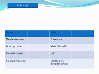 Dalil naqli




Denda                  Sakit

Memberi makan          Perjalanan

Ia mengerjakan         Maka hitunglah

Kalian berpuasa        Lain


Kalian mengetahui      Mereka berat
                       menjalankannya
 