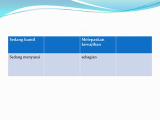 Sedang hamil      Melepaskan
                  kewajiban


Sedang menyusui   sebagian
 