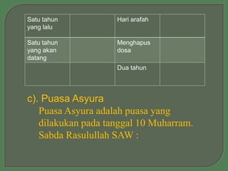 Satu tahun          Hari arafah
yang lalu

Satu tahun          Menghapus
yang akan           dosa
datang
                    Dua tahun




c). Puasa Asyura
   Puasa Asyura adalah puasa yang
   dilakukan pada tanggal 10 Muharram.
   Sabda Rasulullah SAW :
 