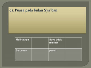 d). Puasa pada bulan Sya’ban




   Melihatnya          Saya tidak
                       melihat


   Berpuasa            penuh
 