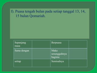 f). Puasa tengah bulan pada setiap tanggal 13, 14,
    15 bulan Qomariah.




  Sepanjang                Berpuasa
  masa
  Sama dengan              Maka
                           sesungguhnya
                           bagimu
  setiap                   Semisalnya
 