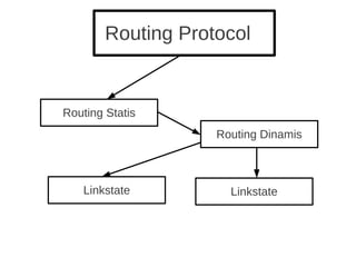 Routing Protocol
Routing Statis
Routing Dinamis
Linkstate Linkstate
 