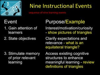 Nine Instructional Events
• Gagne proposed a sequence of nine learning events that incorporate most of the
learning outcomes. He promoted the idea that effective instruction should be systematic and
move through a series of steps to meet certain learning purposes.
Event Purpose/Example
1. Gain attention of
learners
Interest/motivation/curiosity
- show pictures of triangles
2. State objectives Clarify expectations and
relevance - what is an
equilateral triangle?
3. Stimulate memory
of prior relevant
learning
Access existing cognitive
structures to enhance
meaningful learning - review
definitions of triangles
 