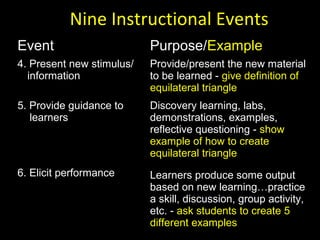 Nine Instructional Events
Event Purpose/Example
4. Present new stimulus/
information
Provide/present the new material
to be learned - give definition of
equilateral triangle
5. Provide guidance to
learners
Discovery learning, labs,
demonstrations, examples,
reflective questioning - show
example of how to create
equilateral triangle
6. Elicit performance Learners produce some output
based on new learning…practice
a skill, discussion, group activity,
etc. - ask students to create 5
different examples
 