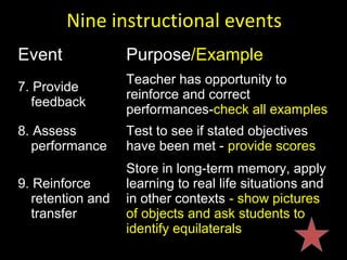 Nine instructional events
• continued
Event Purpose/Example
7. Provide
feedback
Teacher has opportunity to
reinforce and correct
performances-check all examples
8. Assess
performance
Test to see if stated objectives
have been met - provide scores
9. Reinforce
retention and
transfer
Store in long-term memory, apply
learning to real life situations and
in other contexts - show pictures
of objects and ask students to
identify equilaterals
 