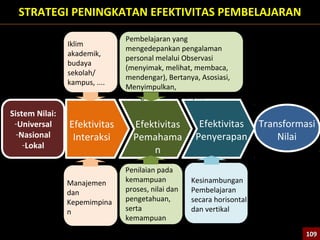 STRATEGI PENINGKATAN EFEKTIVITAS PEMBELAJARAN
Sistem Nilai:
-Universal
-Nasional
-Lokal
Efektivitas
Pemahama
n
Efektivitas
Interaksi
Efektivitas
Penyerapan
Transformasi
Nilai
Iklim
akademik,
budaya
sekolah/
kampus, ....
Pembelajaran yang
mengedepankan pengalaman
personal melalui Observasi
(menyimak, melihat, membaca,
mendengar), Bertanya, Asosiasi,
Menyimpulkan,
Mengkomunikasikan, ....
Manajemen
dan
Kepemimpina
n
Penilaian pada
kemampuan
proses, nilai dan
pengetahuan,
serta
kemampuan
menilai sendiri
Kesinambungan
Pembelajaran
secara horisontal
dan vertikal
109109
 