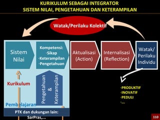 Pembelajaran
KURIKULUM SEBAGAI INTEGRATOR
SISTEM NILAI, PENGETAHUAN DAN KETERAMPILAN
Sistem
Nilai
Kompetensi:
-Sikap
-Keterampilan
-Pengetahuan
Pengetahuan
&
Keterampilan
Aktualisasi
(Action)
Internalisasi
(Reflection)
Watak/
Perilaku
Individu
Kurikulum
PTK dan dukungan lain:
SarPras,...
-PRODUKTIF
-INOVATIF
-PEDULI
-...
Watak/Perilaku Kolektif
110110
 