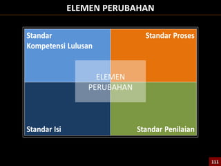 ELEMEN PERUBAHAN
ELEMEN
PERUBAHAN
111111
 