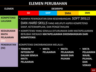 ELEMEN PERUBAHAN
ELEMEN DESKRIPSI
SD SMP SMA SMK
KOMPETENSI
LULUSAN
• ADANYA PENINGKATAN DAN KESEIMBANGAN SOFT SKILLS
DAN HARD SKILLS YANG MELIPUTI ASPEK KOMPETENSI
SIKAP, KETERAMPILAN, DAN PENGETAHUAN
KEDUDUKAN
MATA
PELAJARAN
(ISI)
• KOMPETENSI YANG SEMULA DITURUNKAN DARI MATAPELAJARAN
BERUBAH MENJADI MATAPELAJARAN DIKEMBANGKAN DARI
KOMPETENSI.
PENDEKATAN
(ISI)
KOMPETENSI DIKEMBANGKAN MELALUI:
• TEMATIK
INTEGRATIF
DALAM SEMUA
MATA
PELAJARAN
• MATA
PELAJARAN
• MATA
PELAJARAN
WAJIB DAN
PILIHAN
• MATA
PELAJARAN
WAJIB,
PILIHAN,
DAN
VOKASI
112112
 