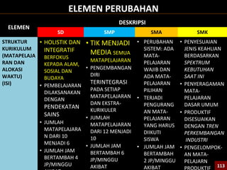 ELEMEN PERUBAHAN
ELEMEN
DESKRIPSI
SD SMP SMA SMK
STRUKTUR
KURIKULUM
(MATAPELAJA
RAN DAN
ALOKASI
WAKTU)
(ISI)
• HOLISTIK DAN
INTEGRATIF
BERFOKUS
KEPADA ALAM,
SOSIAL DAN
BUDAYA
• PEMBELAJARAN
DILAKSANAKAN
DENGAN
PENDEKATAN
SAINS
• JUMLAH
MATAPELAJARA
N DARI 10
MENJADI 6
• JUMLAH JAM
BERTAMBAH 4
JP/MINGGU
• TIK MENJADI
MEDIA SEMUA
MATAPELAJARAN
• PENGEMBANGAN
DIRI
TERINTEGRASI
PADA SETIAP
MATAPELAJARAN
DAN EKSTRA-
KURIKULER
• JUMLAH
MATAPELAJARAN
DARI 12 MENJADI
10
• JUMLAH JAM
BERTAMBAH 6
JP/MINGGU
AKIBAT
• PERUBAHAN
SISTEM: ADA
MATA-
PELAJARAN
WAJIB DAN
ADA MATA-
PELAJARAN
PILIHAN
• TERJADI
PENGURANG
AN MATA-
PELAJARAN
YANG HARUS
DIIKUTI
SISWA
• JUMLAH JAM
BERTAMBAH
2 JP/MINGGU
AKIBAT
• PENYESUAIAN
JENIS KEAHLIAN
BERDASARKAN
SPEKTRUM
KEBUTUHAN
SAAT INI
• PENYERAGAMAN
MATA-
PELAJARAN
DASAR UMUM
• PRODUKTIF
DISESUAIKAN
DENGAN TREN
PERKEMBANGAN
INDUSTRI
• PENGELOMPOK-
AN MATA-
PELAJARN
PRODUKTIF 113113
 
