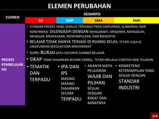 ELEMEN PERUBAHAN
ELEMEN
DESKRIPSI
SD SMP SMA SMK
PROSES
PEMBELAJAR
AN
• STANDAR PROSES YANG SEMULA TERFOKUS PADA EKSPLORASI, ELABORASI, DAN
KONFIRMASI DILENGKAPI DENGAN MENGAMATI, MENANYA, MENGOLAH,
MENALAR, MENYAJIKAN, MENYIMPULKAN, DAN MENCIPTA.
• BELAJAR TIDAK HANYA TERJADI DI RUANG KELAS, TETAPI JUGA DI
LINGKUNGAN SEKOLAH DAN MASYARAKAT
• GURU BUKAN SATU-SATUNYA SUMBER BELAJAR.
• SIKAP TIDAK DIAJARKAN SECARA VERBAL, TETAPI MELALUI CONTOH DAN TELADAN
• TEMATIK
DAN
TERPADU
• IPA DAN
IPS
MASING-
MASING
DIAJARKAN
SECARA
TERPADU
• ADANYA MATA
PELAJARAN
WAJIB DAN
PILIHAN
SESUAI
DENGAN
BAKAT DAN
MINATNYA
• KOMPETENSI
KETERAMPILAN YANG
SESUAI DENGAN
STANDAR
INDUSTRI
114114
 