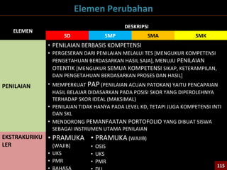 ELEMEN
DESKRIPSI
SD SMP SMA SMK
PENILAIAN
• PENILAIAN BERBASIS KOMPETENSI
• PERGESERAN DARI PENILAIAN MELALUI TES [MENGUKUR KOMPETENSI
PENGETAHUAN BERDASARKAN HASIL SAJA], MENUJU PENILAIAN
OTENTIK [MENGUKUR SEMUA KOMPETENSI SIKAP, KETERAMPILAN,
DAN PENGETAHUAN BERDASARKAN PROSES DAN HASIL]
• MEMPERKUAT PAP (PENILAIAN ACUAN PATOKAN) YAITU PENCAPAIAN
HASIL BELAJAR DIDASARKAN PADA POSISI SKOR YANG DIPEROLEHNYA
TERHADAP SKOR IDEAL (MAKSIMAL)
• PENILAIAN TIDAK HANYA PADA LEVEL KD, TETAPI JUGA KOMPETENSI INTI
DAN SKL
• MENDORONG PEMANFAATAN PORTOFOLIO YANG DIBUAT SISWA
SEBAGAI INSTRUMEN UTAMA PENILAIAN
EKSTRAKURIKU
LER
• PRAMUKA
(WAJIB)
• UKS
• PMR
• PRAMUKA (WAJIB)
• OSIS
• UKS
• PMR
Elemen Perubahan
115115
 