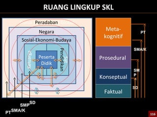 RUANG LINGKUP SKL
Dunia (Peradaban) Global
Negara
Sosial-Ekonomi-Budaya
Sat
PendidikanPeserta
Didik
Faktual
Konseptual
Prosedural
Meta-
kognitif
SD
SM
P
SMA/K
PT
SD
SMP
SMA/KPT 116116
 