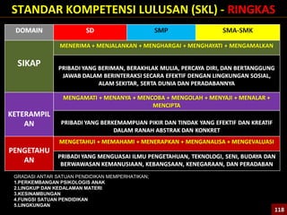 GRADASI ANTAR SATUAN PENDIDIKAN MEMPERHATIKAN;
1.PERKEMBANGAN PSIKOLOGIS ANAK
2.LINGKUP DAN KEDALAMAN MATERI
3.KESINAMBUNGAN
4.FUNGSI SATUAN PENDIDIKAN
5.LINGKUNGAN
STANDAR KOMPETENSI LULUSAN (SKL) - RINGKAS
118118
 