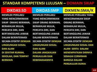 STANDAR KOMPETENSI LULUSAN – DOMAIN SIKAP
DIKDAS:SD DIKDAS:SMP DIKMEN:SMA/K
MEMILIKI PERILAKU
YANG MENCERMINKAN
SIKAP ORANG BERIMAN,
BERAKHLAK MULIA,
PERCAYA DIRI, DAN
BERTANGGUNG JAWAB
DALAM BERINTERAKSI
SECARA EFEKTIF DENGAN
LINGKUNGAN SOSIAL
DAN ALAM
DI SEKITAR RUMAH,
SEKOLAH, DAN TEMPAT
BERMAIN
MEMILIKI PERILAKU
YANG MENCERMINKAN
SIKAP ORANG BERIMAN,
BERAKHLAK MULIA,
PERCAYA DIRI, DAN
BERTANGGUNG JAWAB
DALAM BERINTERAKSI
SECARA EFEKTIF DENGAN
LINGKUNGAN SOSIAL
DAN ALAM
DALAM JANGKAUAN
PERGAULAN DAN
KEBERADAANNYA
MEMILIKI PERILAKU YANG
MENCERMINKAN SIKAP
ORANG BERIMAN,
BERAKHLAK MULIA,
PERCAYA DIRI, DAN
BERTANGGUNG JAWAB
DALAM BERINTERAKSI
SECARA EFEKTIF DENGAN
LINGKUNGAN SOSIAL DAN
ALAM SERTA DALAM
MENEMPATKAN DIRINYA
SEBAGAI CERMINAN
BANGSA DALAM
PERGAULAN DUNIA
119119
 