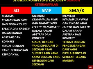 STANDAR KOMPETENSI LULUSAN – DOMAIN
KETERAMPILAN
SD SMP SMA/K
MEMILIKI
KEMAMPUAN PIKIR
DAN TINDAK YANG
EFEKTIF DAN KREATIF
DALAM RANAH
ABSTRAK DAN
KONKRET
SESUAI DENGAN
YANG DITUGASKAN
KEPADANYA.
MEMILIKI
KEMAMPUAN PIKIR
DAN TINDAK YANG
EFEKTIF DAN KREATIF
DALAM RANAH
ABSTRAK DAN
KONKRET
SESUAI DENGAN
YANG DIPELAJARI DI
SEKOLAH ATAU
SUMBER LAIN YANG
SAMA DENGAN YANG
DIPEROLEH DARI
SEKOLAH
MEMILIKI
KEMAMPUAN PIKIR
DAN TINDAK YANG
EFEKTIF DAN KREATIF
DALAM RANAH
ABSTRAK DAN
KONKRET
TERKAIT DENGAN
PENGEMBANGAN
DARI YANG
DIPELAJARINYA DI
SEKOLAH SECARA
MANDIRI
120120
 